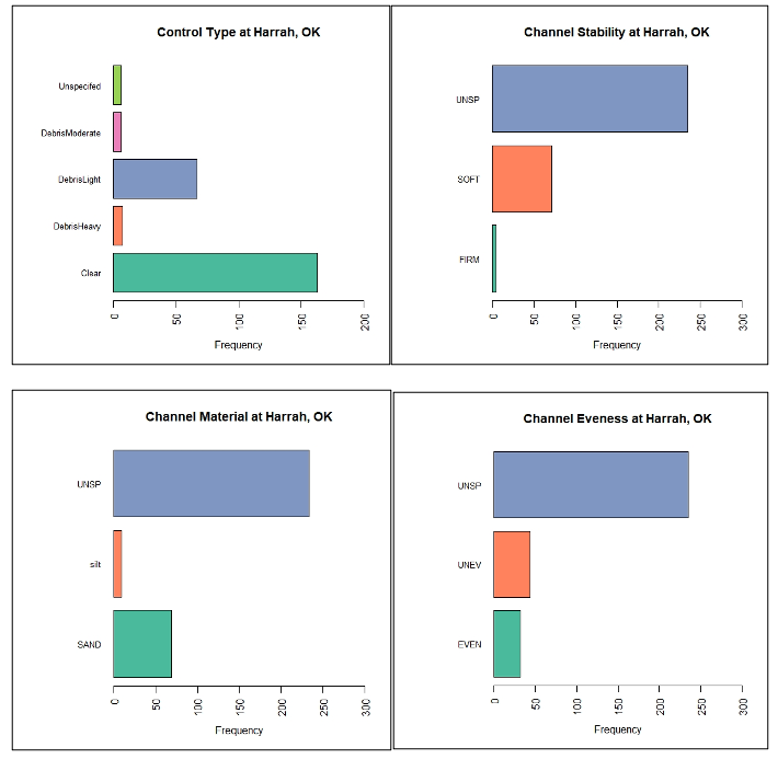 A Statistical Analysis of Streamflow data in Oklahoma